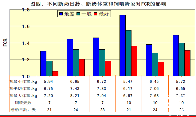 不同斷奶日、斷奶體重和飼喂階段FCR的影響